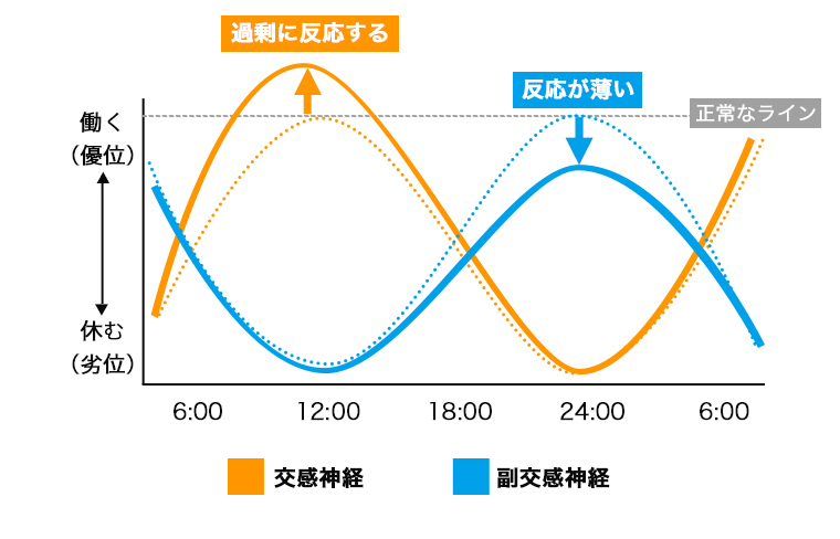 自律神経の働き