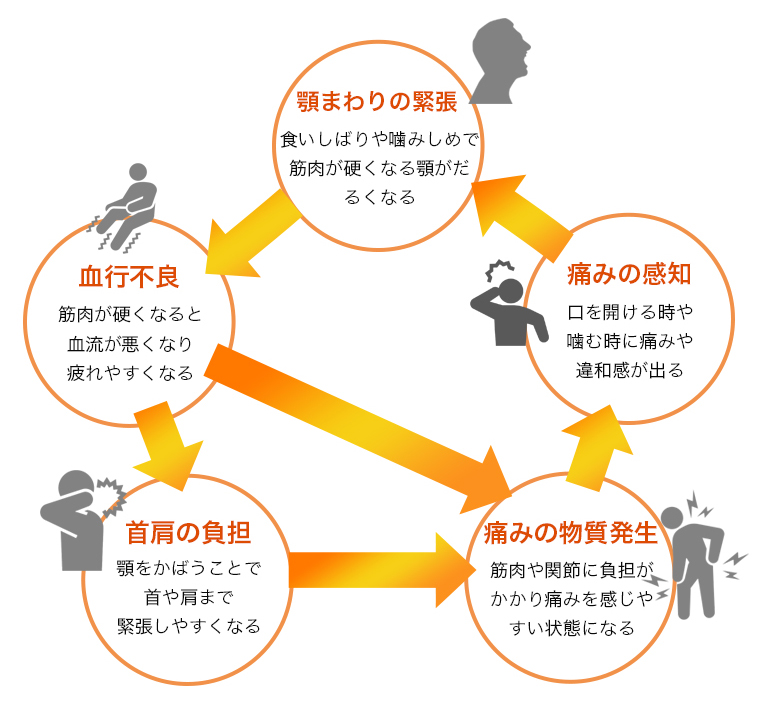 悪循環のサイクル