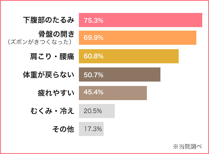 産後骨盤矯正 産後の不調アンケート